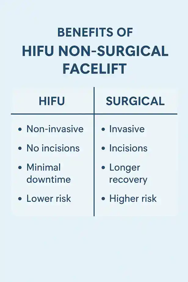 benefits of HIFU Corbycompared to surgery.